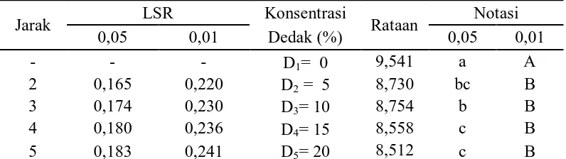 Tabel 13. Uji  LSR  pengaruh  konsentrasi dedak  padi  sangrai terhadap kadar air                   tempe (%) 