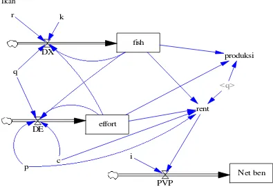 Gambar 2. Pendekatan Model Simulasi ionic modelling Degradasi Sumberdaya 