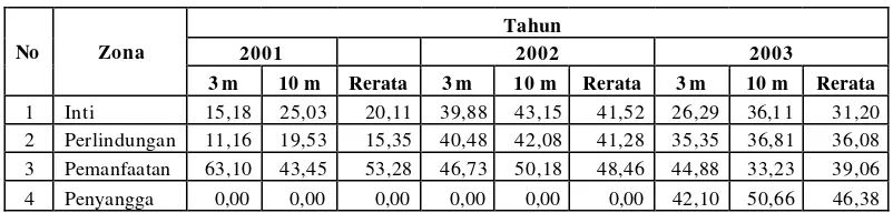 Tabel 2. Rekapitulasi data persentase penutupan karang di Taman Nasional 