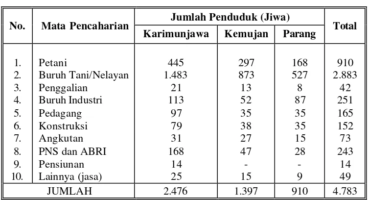 Tabel 4. Data Mata Pencaharian Penduduk Kecamatan Karimunjawa. 