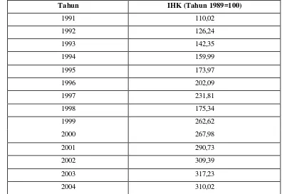 Tabel 6. Indeks Harga Konsumen Produk Ikan Segar Tahun 1991-2004  