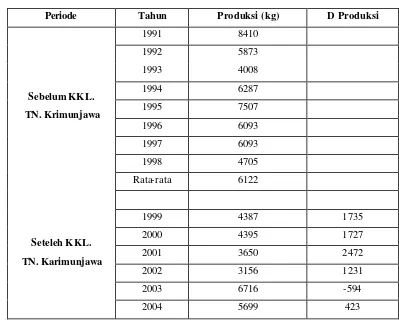 Tabel 8. Selisih Produksi Ikan Kerapu Sebelum dan Setelah Penetapan Taman Nasional Karimunjawa  