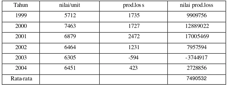 Tabel 9. Nilai Per-Unit  Produksi Ikan Kerapu di Kepulauan Karimunjawa 