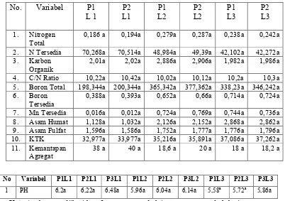 Tabel 1.  Hasil analisis faktor abiotik.