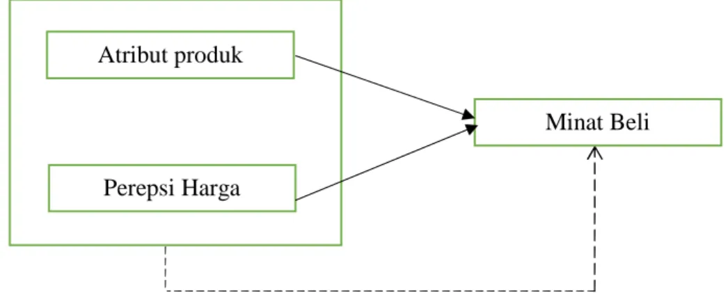 Gambar 1. Paradigma Penelitian E. Hipotesis