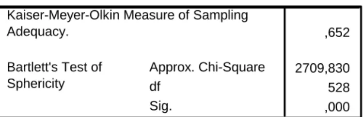 Tabel 3. KMO and Bartlett's Test Tahap 1