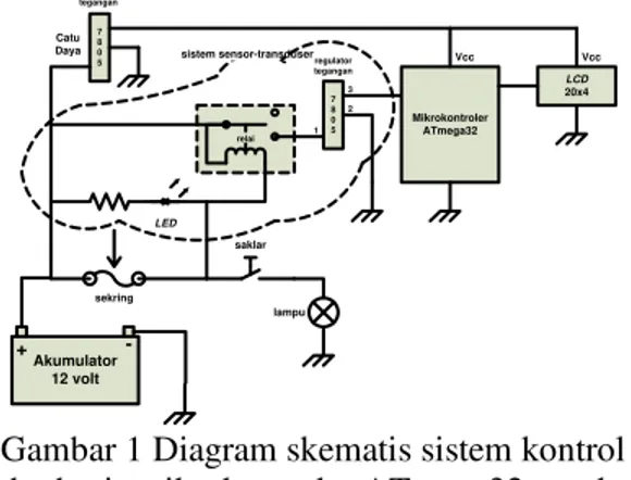 Diagram skematis sistem kontrol berbasis  mikrokontroler  ATmega32  untuk  tampilan  kondisi instalasi kelistrikan pada otobis, seperti  ditunjukkan pada Gambar 1