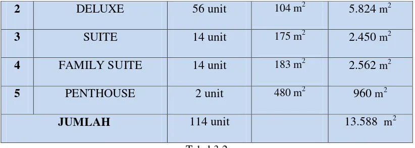 Tabel 3.2 Program Ruang Unit Hunian 