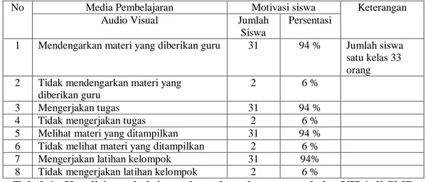 Tabel 6 : Kondisi pembelajaran lagu daerah setempat kelas VII 1 di SMP  Negeri 1 Ranah Pesisir setelah menggunakan media audio visual 