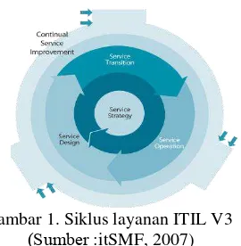 Gambar 1. Siklus layanan ITIL V3 