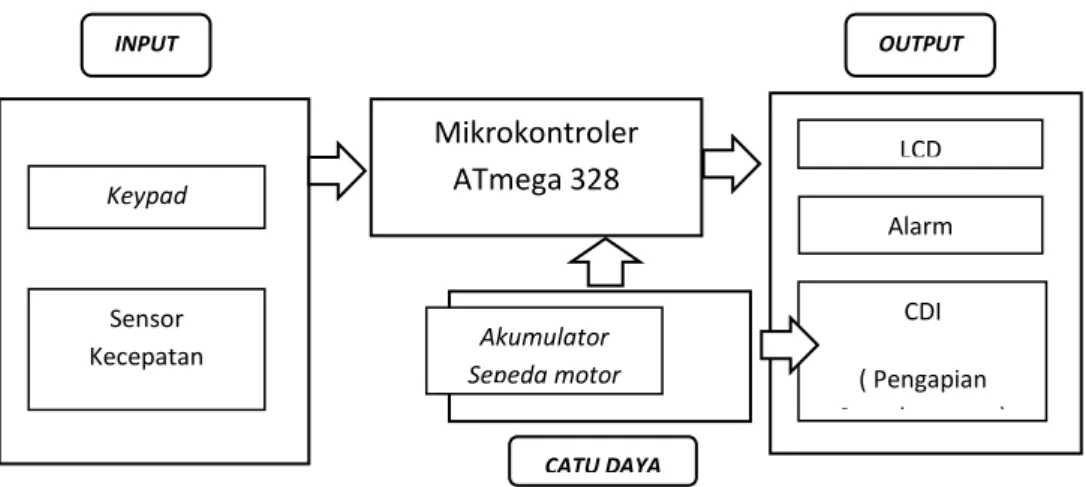 Gambar 1. Blok Diagram Hardware Sistem Keamanan Sepeda Motor Mikrokontroler ATmega 328 INPUT  OUTPUT Alarm LCD CDI  ( Pengapian  Sepeda motor )  KeypadAkumulator Sepeda motorSensor Kecepatan 