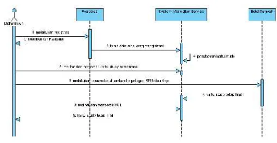 Gambar 2. Sequence Diagram