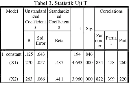 Tabel 3. Statistik Uji T 