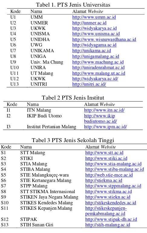 Tabel 1. PTS Jenis Universitas 