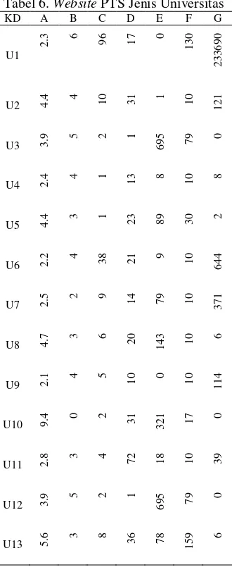 Tabel 6. Website PTS Jenis Universitas 