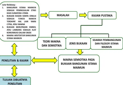 Gambar 1.2. Diagram Berfikir 