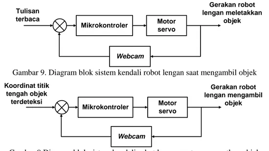Gambar 9. Diagram blok sistem kendali robot lengan saat mengambil objek 