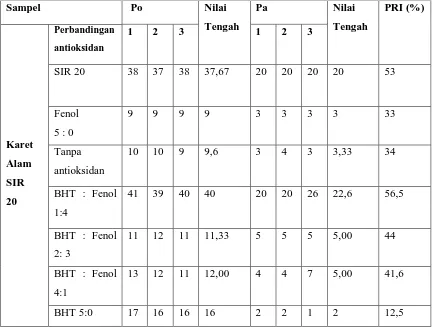 Tabel 4.2. Nilai Plastisitas Awal (Po) dan Nilai Plastisitas retensi indeks( PRI)