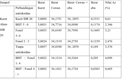 Tabel 4.4. Nilai Kadar Abu 