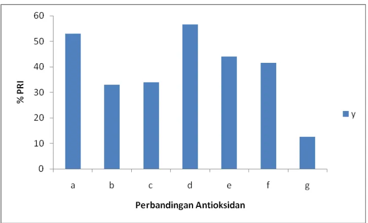 Gambar 4.3. Grafik Nilai Plastisitas awal (Po) dan PRI dengan pemvulkanisasi 