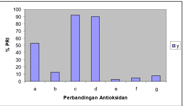 Gambar 4.4. Grafik Nilai Plastisitas awal (Po) dan PRI dengan pemvulkanisasi Sulfur 