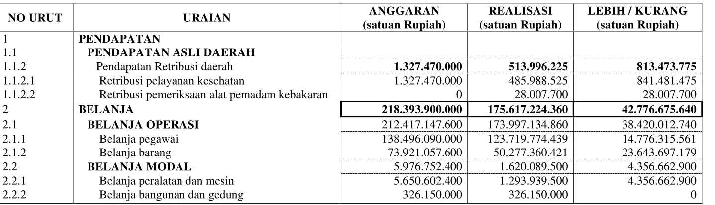 TABEL 3.1 LAPORAN REALISASI ANGGARAN  