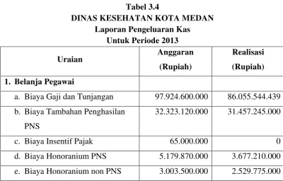 Tabel 3.4 DINAS KESEHATAN KOTA MEDAN 
