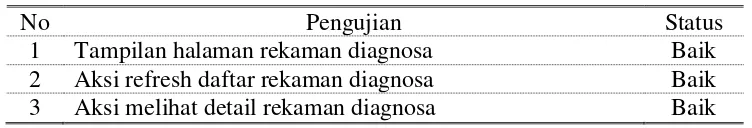 Tabel 7. Pengujian tampilan rekaman diagnosa 