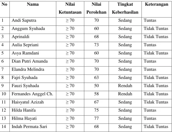 Tabel 4.6 Hasil Belajar Siklus I 