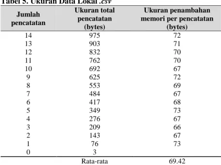 Tabel 5. Ukuran Data Lokal .csv  Jumlah  pencatatan  Ukuran total pencatatan  (bytes)  Ukuran penambahan  memori per pencatatan 