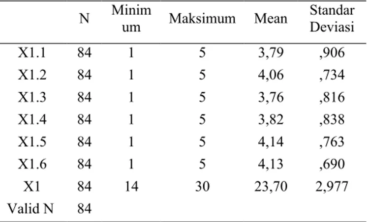 Tabel 1.Diskripsi Variabel Kesesuaian Kompensasi N Minim um Maksimum Mean Standar Deviasi