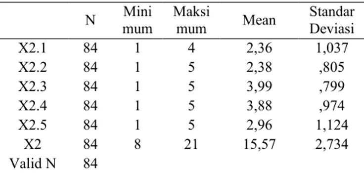 Tabel 3. Deskripsi Variabel Budaya Organisasi N Minim um Maksimum Mean Standar Deviasi