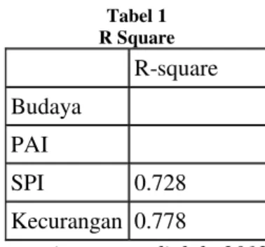 Tabel 1  R Square     R-square  Budaya     PAI     SPI  0.728  Kecurangan  0.778 