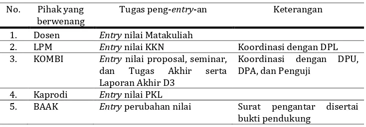 Tabel 6.1 Peng-entry-an Nilai 