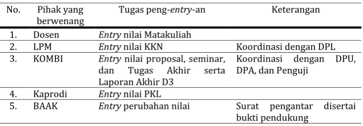 Tabel 6.1 Peng-entry-an Nilai 