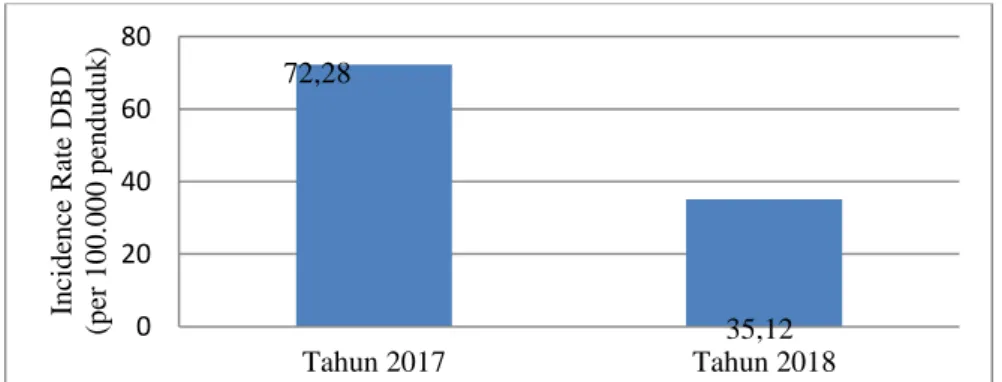 Gambar 1. Incidence Rate Kasus DBD di Kelurahan Tembalang   Tahun 2017– 2018 020406080Tahun 2017 Tahun 2018