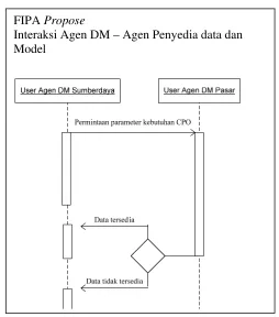 Gambar 14 Protokol FIPA  Propose