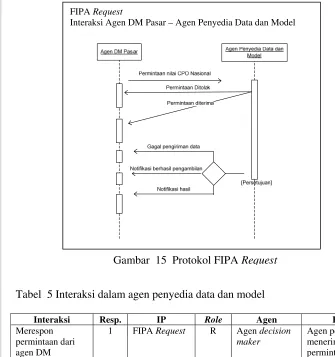 Gambar  15  Protokol FIPA  Request