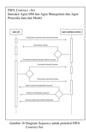 Gambar 16 Diagram Sequence untuk protokol FIPA 