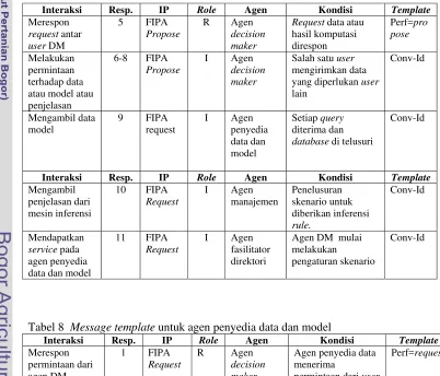 Tabel 8  Message template untuk agen penyedia data dan model 