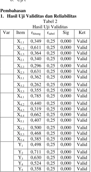 Tabel 2  Hasil Uji Validitas 