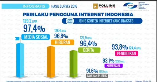 Gambar 1 : Perilaku Pengguna Internet Indonesia (APJII, 2016:22)
