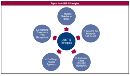 Gambar 2.1 Prinsip COBIT 5 (ICASA, 2012)