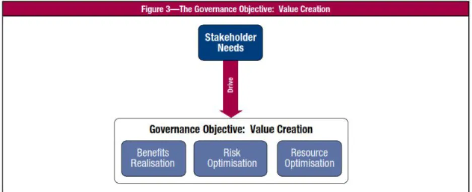 Gambar 2.2 the Governance Objective: Value Creation (ISACA, 2012) Tabel 2.2 tersebut artinya Tata kelola adalah tentang negosiasi dan memutuskan di antara kepentingan nilai pemangku kepentingan yang berbeda