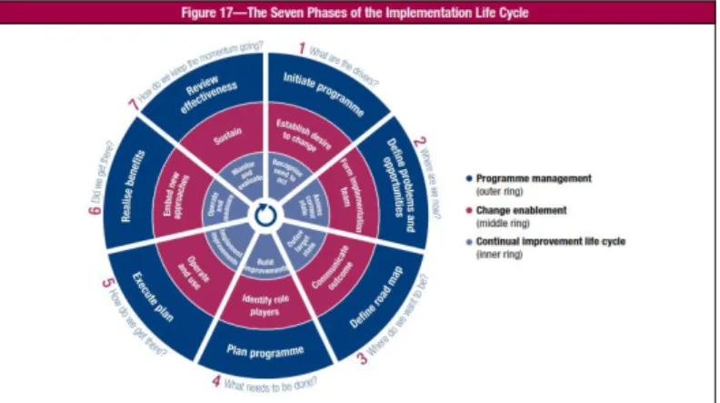Gambar 2.6 Seven Phases of the Implementation Life Cycle (ISACA, 2012)