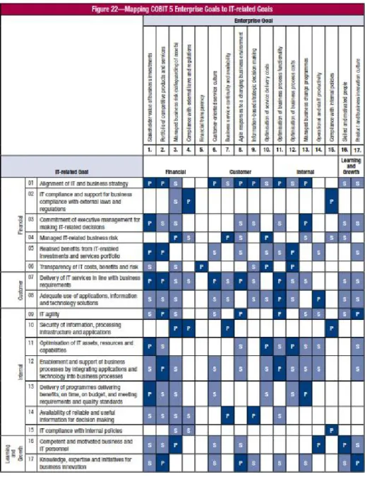 Gambar 2.7 Pemetaan Enterprise Goals (ISACA, 2012)