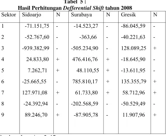 Tabel  5 : Defferential Shift 