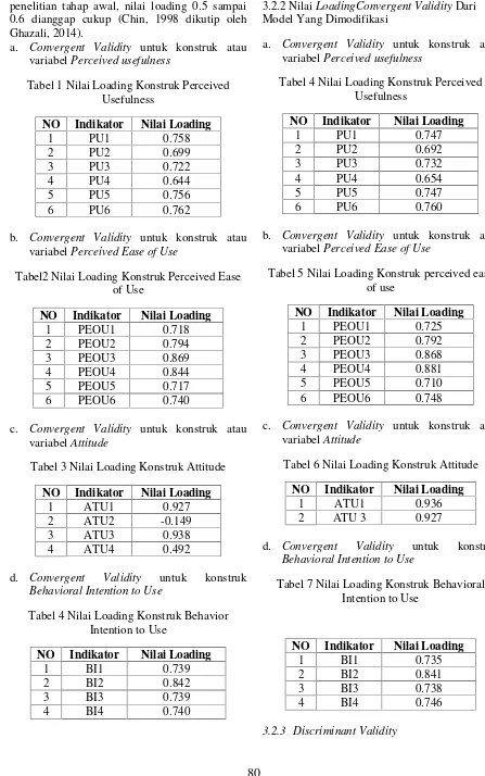 Tabel 4 Nilai Loading Konstruk PerceivedUsefulness