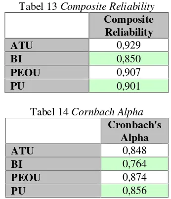 Tabel 13 Composite Reliability