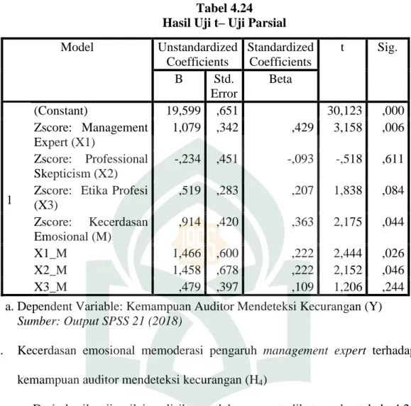 Tabel 4.24  Hasil Uji t– Uji Parsial 